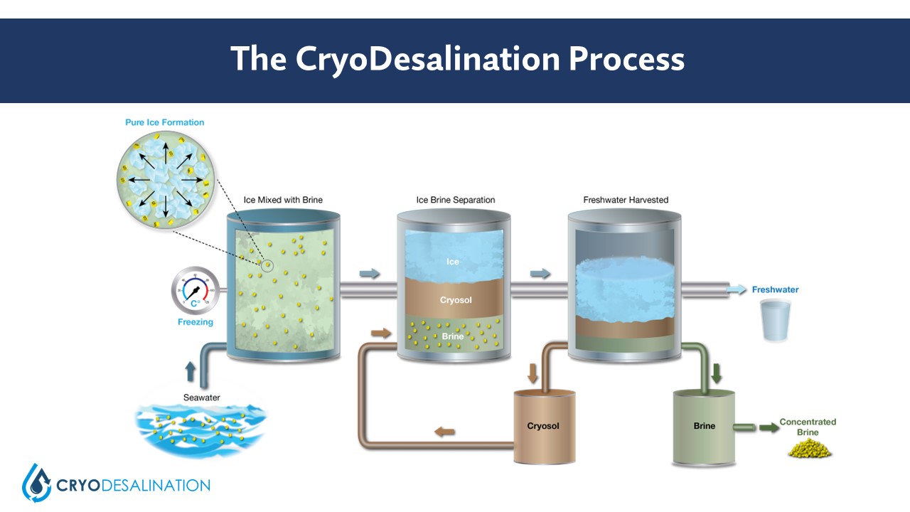 CryoDesalination Process