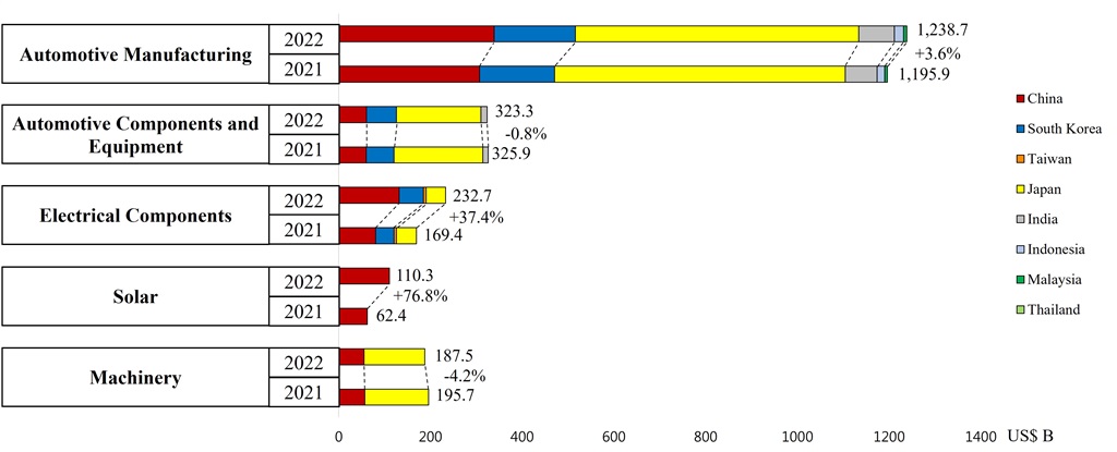 Analysis of auto, energy, and machinery industry by country, 2021-2022 (US$b)