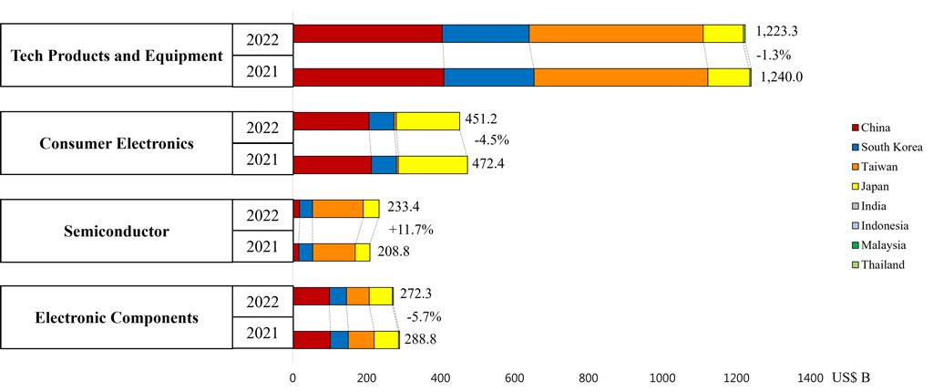 Analysis of tech industries by country